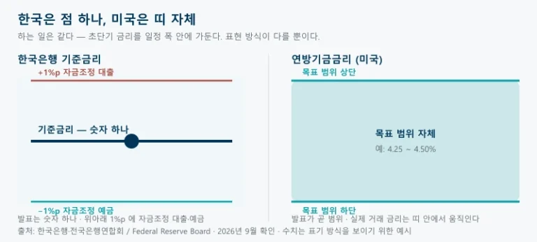 한국은행 기준금리는 단일 숫자에 위아래 1%p 통로를 두고 연준은 상하단이 있는 범위 자체를 목표로 삼는다는 차이를 좌우로 비교한 그림