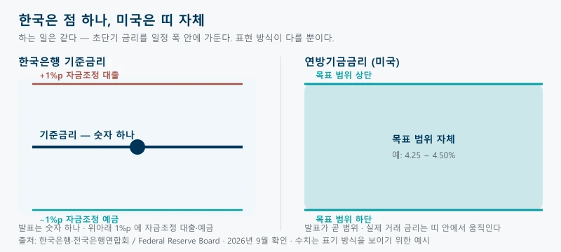 한국은행 기준금리는 단일 숫자에 위아래 1%p 통로를 두고 연준은 상하단이 있는 범위 자체를 목표로 삼는다는 차이를 좌우로 비교한 그림