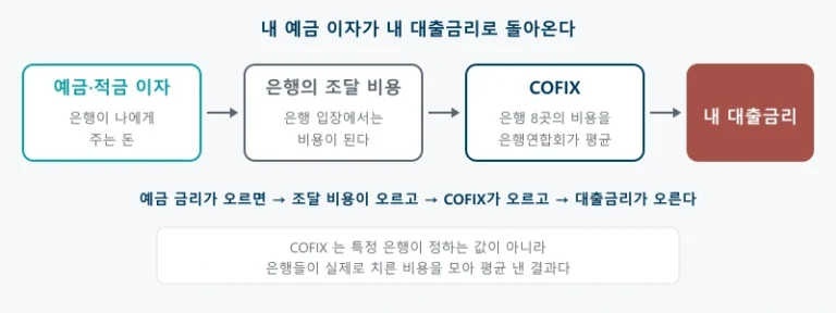 은행이 예금과 적금으로 돈을 모으며 치르는 이자가 은행의 조달 비용이 되고, 은행연합회가 여러 은행의 조달 비용을 모아 평균해 코픽스(COFIX)를 공시하며, 그 코픽스가 지표금리로 쓰여 내 대출금리로 이어지는 과정을 왼쪽에서 오른쪽으로 연결해 보여주는 흐름도