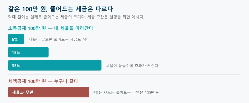 같은 100만원이라도 소득공제는 적용되는 세율에 따라 줄어드는 세금이 달라지고 세액공제는 누구에게나 같은 금액이 줄어든다는 것을 비교한 그림