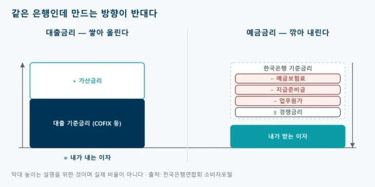 대출금리는 지표금리에 가산금리를 더해 만들고 예금금리는 기준금리에서 비용을 빼서 만든다는 것을 좌우로 비교한 그림