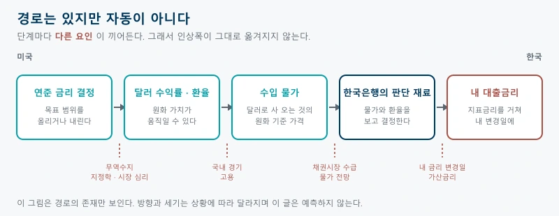 연준 금리 결정이 환율과 물가를 거쳐 한국은행 판단과 지표금리를 지나 내 대출금리에 닿기까지 네 단계를 거치며 각 단계마다 약해지거나 끊길 수 있음을 보여주는 그림