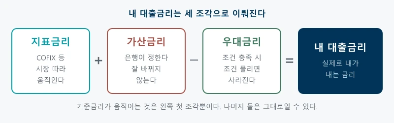 대출금리는 지표금리에 가산금리를 더하고 우대금리를 뺀 값이라는 것을 보여주는 도식