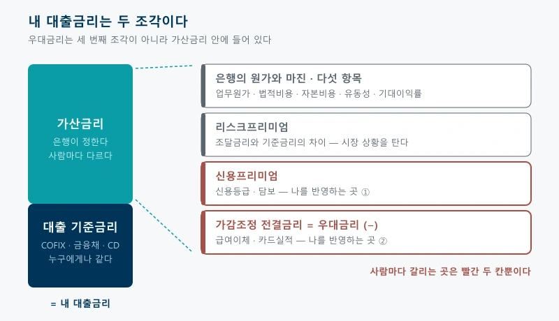 대출금리가 대출 기준금리와 가산금리 두 조각으로 이뤄지고, 가산금리 안에 신용프리미엄과 우대금리가 들어 있다는 것을 보여주는 구조도
