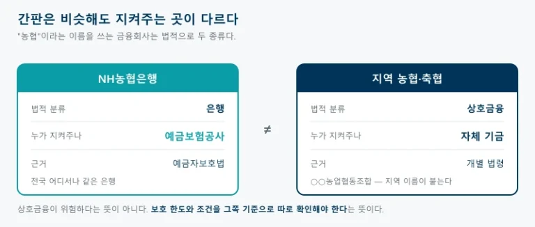 NH농협은행은 예금보험공사가 보호하고 지역 농축협은 상호금융 자체 기금이 보호한다는 것을 좌우로 비교한 그림