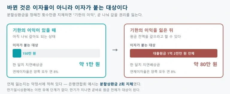 기한의 이익을 잃기 전에는 밀린 돈에만 연체이자가 붙지만 잃은 뒤에는 대출원금 전체에 붙는다는 것을 비교한 그림