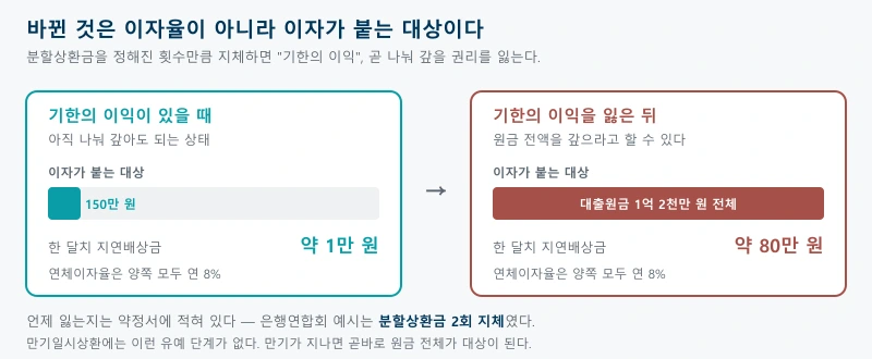 대출 연체 후 기한의 이익을 잃기 전에는 밀린 돈에만 연체이자가 붙지만 잃은 뒤에는 대출원금 전체에 붙는다는 것을 비교한 그림