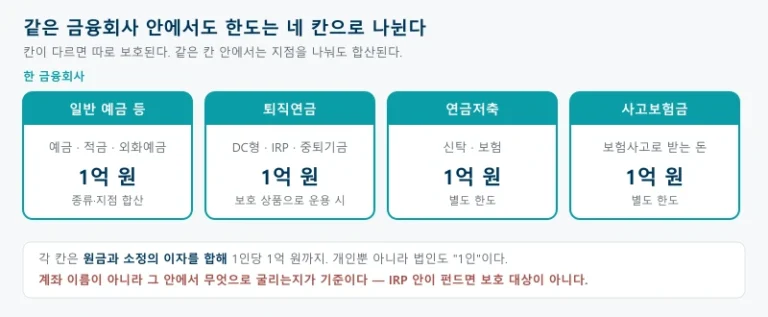 한 금융회사 안에서 일반 예금·퇴직연금·연금저축·사고보험금이 각각 1억원씩 따로 보호된다는 것을 네 칸으로 나눠 보여주는 그림