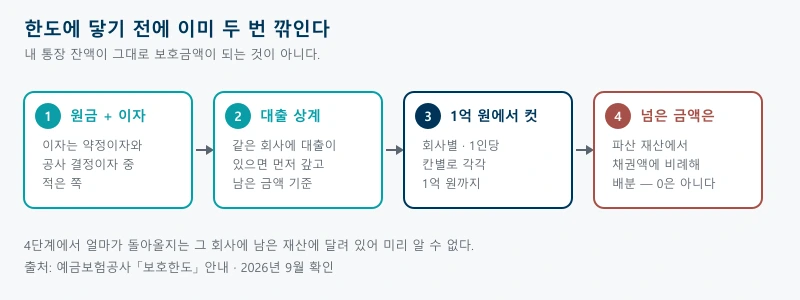 원금에 소정의 이자를 더하고 대출을 상계한 뒤 1억원에서 자르고 남은 금액은 파산배당으로 넘어가는 네 단계 계산 순서 그림