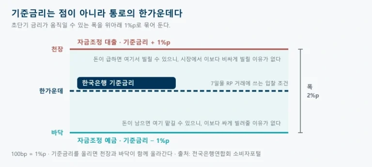 기준금리를 가운데 두고 위로 1%p에 자금조정 대출금리 아래로 1%p에 자금조정 예금금리가 있어 초단기 금리가 그 사이에서 움직인다는 것을 보여주는 그림