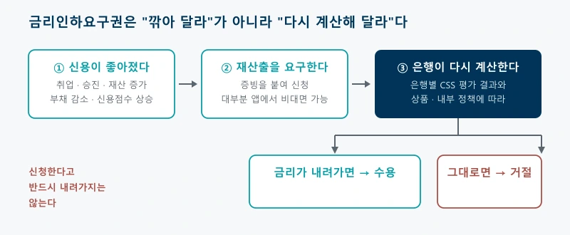 신용이 좋아지면 재산출을 요구하고 은행이 다시 계산해 금리가 내려가면 수용, 그대로면 거절되는 금리인하요구권 처리 흐름도