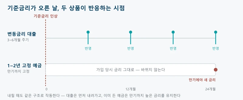 기준금리가 오를 때 변동금리 대출은 3~6개월 주기마다 반영되지만 1~2년 고정 예금은 만기가 와야 반영된다는 시차를 나타낸 그림