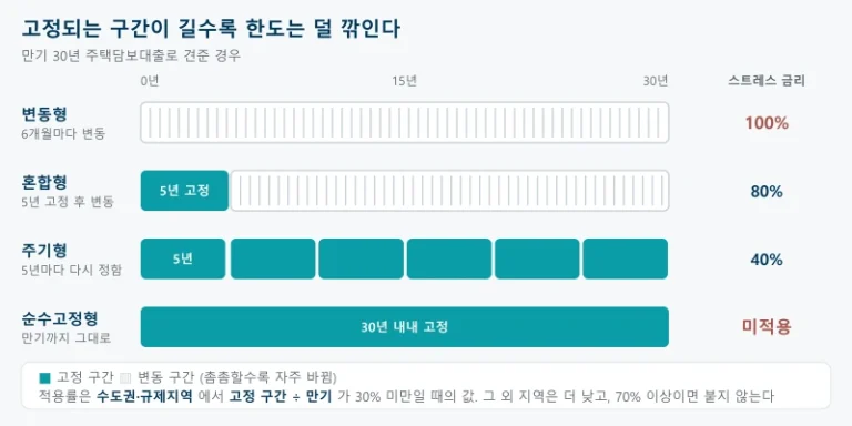 변동형·혼합형·주기형·고정형 네 가지 대출을 30년 만기 위에 나란히 놓고 고정 구간과 변동 구간의 길이를 비교한 그림