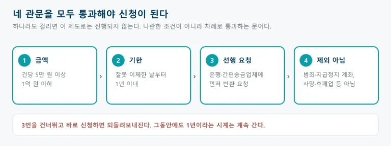 금액 한도와 신청 기한, 금융회사를 먼저 거쳤는지, 제외 사유에 해당하지 않는지를 차례로 통과해야 신청할 수 있다는 것을 관문 형태로 보여주는 그림