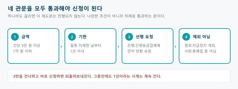 착오송금 반환을 신청하려면 금액 한도와 신청 기한, 금융회사를 먼저 거쳤는지, 제외 사유에 해당하지 않는지를 차례로 통과해야 신청할 수 있다는 것을 관문 형태로 보여주는 그림