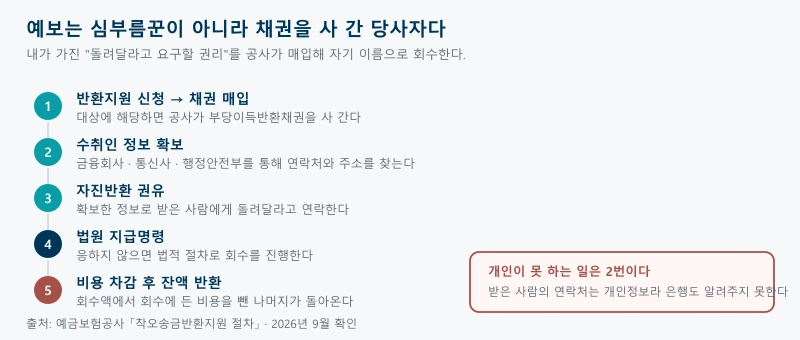 예금보험공사가 채권을 매입하고 수취인 정보를 확보해 자진반환을 권유하며 응하지 않으면 법원 지급명령으로 회수한 뒤 비용을 뺀 잔액을 돌려주는 다섯 단계 절차 그림