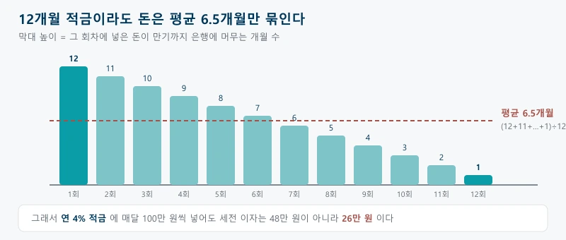 농협 정기적금처럼 매달 넣는 적금은 첫 회차만 열두 달 묶이고 마지막 회차는 한 달만 묶여 평균 예치기간이 여섯 달 반이 된다는 것을 계단 막대로 보여주는 그림