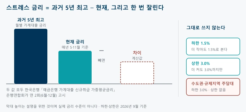 과거 5년 최고금리에서 현재 금리를 뺀 값이 스트레스 금리가 되고 하한과 상한에서 잘리는 구조를 보여주는 그림