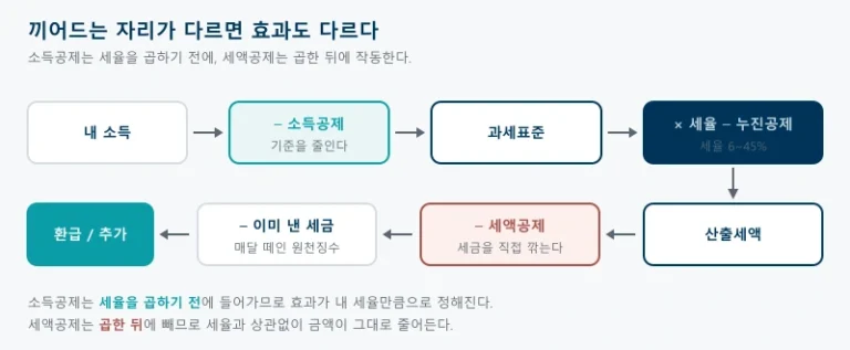소득에서 소득공제를 빼 과세표준을 만들고 세율을 곱해 산출세액을 구한 뒤 세액공제를 빼고 이미 낸 세금을 빼면 환급이나 추가납부가 결정되는 순서를 보여주는 그림