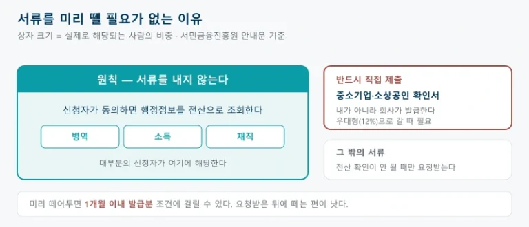 청년미래적금 심사는 원칙적으로 신청자 동의를 받아 병역 소득 재직 정보를 전산으로 조회하고 서류를 받지 않으며 중소기업과 소상공인 확인서만 반드시 직접 제출하고 전산 확인이 안 되는 경우에만 추가 서류를 요청한다는 구조를 큰 상자와 작은 상자로 나눠 보여주는 그림