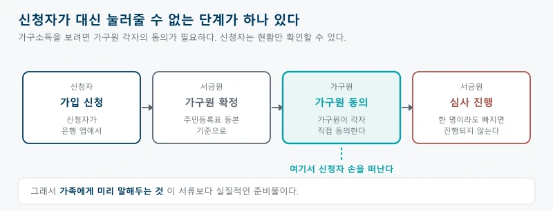 신청자가 가입신청을 하면 주민등록표 등본으로 가구원이 확정되고 가구원 각자가 직접 동의를 해야 하며 신청자는 동의 현황만 확인할 수 있고 한 명이라도 동의하지 않으면 심사가 진행되지 않는다는 흐름을 네 단계로 보여주는 그림