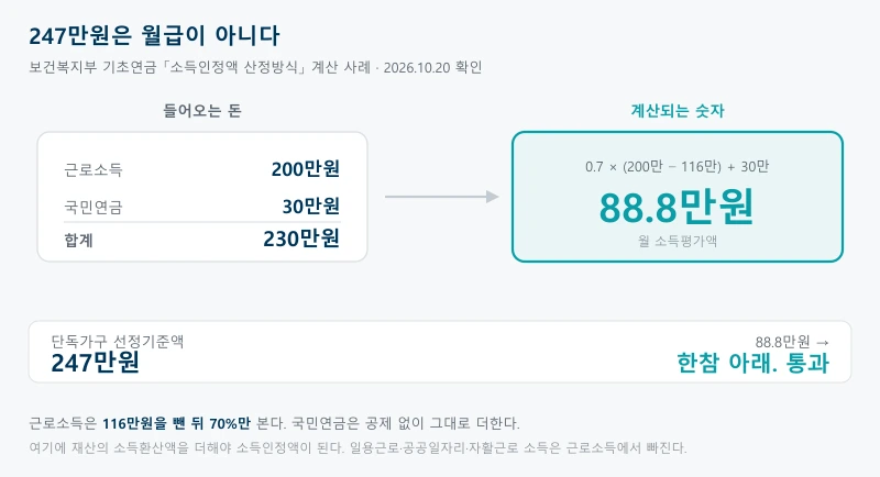 기초연금 수급자격을 정하는 소득인정액은 소득평가액과 재산의 소득환산액을 더한 값이며 근로소득은 116만원을 뺀 뒤 70퍼센트만 반영하므로 월 200만원을 벌고 국민연금 30만원을 받아도 소득평가액은 88만 8천원이 된다는 것을 보여주는 계산 구조도