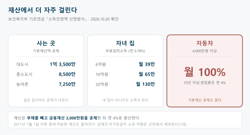 기초연금 재산 심사에서 기본재산액 공제가 대도시 1억 3500만원 중소도시 8500만원 농어촌 7250만원으로 지역마다 다르고, 자녀 명의 주택에 살면 무료임차소득이 잡히며, 4천만원 이상 고급자동차는 월 100퍼센트 환산율이 적용된다는 세 가지를 비교한 표