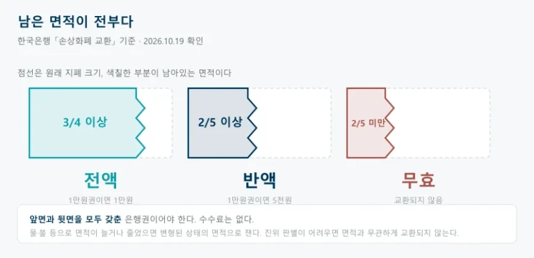 찢어진 돈을 교환할 때 남아있는 면적이 원래 크기의 4분의 3 이상이면 액면금액 전액, 5분의 2 이상이면 반액, 5분의 2 미만이면 무효로 처리된다는 한국은행 손상화폐 교환 기준 세 구간을 지폐 모양 막대로 비교한 그림