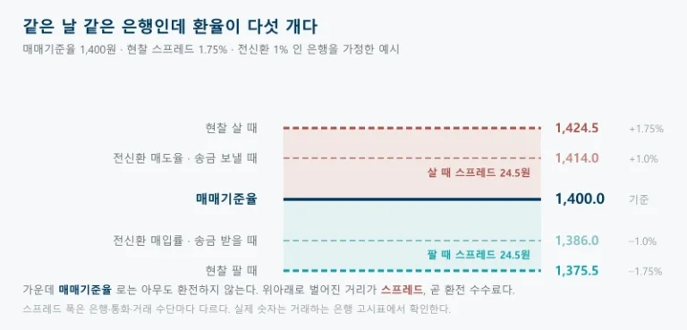환율이 하나가 아니라는 것을 보여주는 그림으로, 매매기준율 1400원을 가운데 가로선으로 두고 위로 전신환 매도율 1414원과 현찰 살 때 1424.5원을, 아래로 전신환 매입률 1386원과 현찰 팔 때 1375.5원을 배치해 매매기준율에서 위아래로 벌어진 거리가 스프레드라는 것을 보여주는 그림