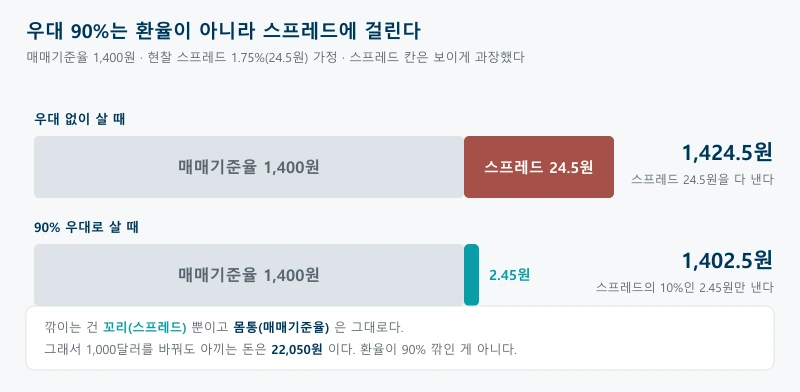 환율 우대가 어느 부분에 적용되는지 보여주는 그림으로, 가로 막대 두 개로 우대 없이 살 때는 매매기준율 1400원 몸통에 스프레드 24.5원 꼬리가 붙어 1424.5원이 되고 90퍼센트 우대를 받으면 꼬리만 2.45원으로 줄어 1402.5원이 되며 몸통인 매매기준율은 그대로라는 것을 보여주는 그림