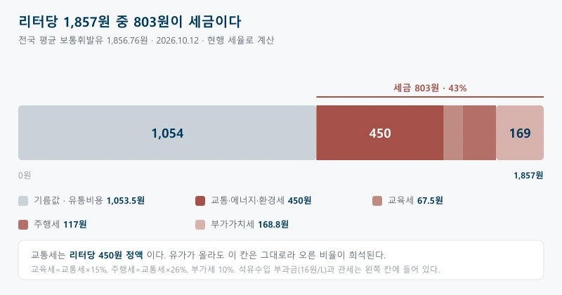 유가에서 주유소 판매가격이 만들어지는 구성을 보여주는 그림으로, 전국 평균 보통휘발유 1리터 1856.76원을 가로 막대로 쪼개 기름값과 유통비용 1053.5원, 교통에너지환경세 450원, 교육세 67.5원, 주행세 117원, 부가가치세 168.8원으로 나누고 세금 합계가 803원으로 전체의 43퍼센트라는 것을 보여주는 그림