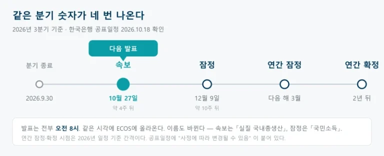 GDP 속보치는 분기가 끝나고 약 4주 뒤, 잠정치는 약 10주 뒤에 나오고 이어서 다음 해 3월에 연간 잠정치, 2년 뒤 6월에 연간 확정치가 나와 같은 분기 숫자가 모두 네 번 발표된다는 것을 2026년 3분기 기준으로 보여주는 일정표