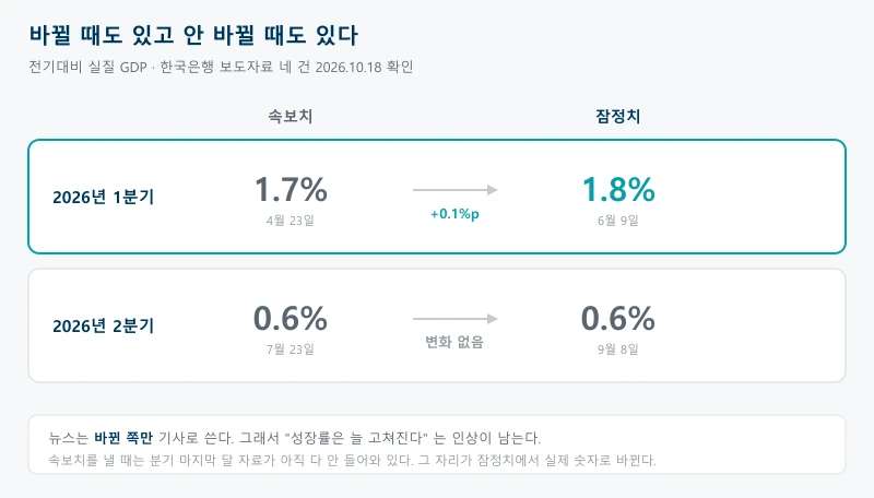 2026년 1분기 실질 GDP는 속보치 1.7퍼센트에서 잠정치 1.8퍼센트로 0.1퍼센트포인트 올랐고 2분기는 속보치와 잠정치가 모두 0.6퍼센트로 같았다는 것을 나란히 비교한 표