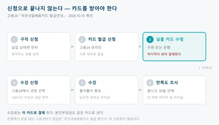 국민내일배움카드 절차를 구직 신청, 카드 발급 신청, 실물 카드 수령, 수강 신청, 수강, 만족도 조사 여섯 단계로 늘어놓고 세 번째 실물 카드 수령 단계를 강조해 여기까지 와야 수강료가 결제된다는 것을 보여주는 그림
