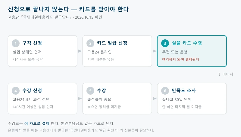 국민내일배움카드 절차를 구직 신청, 카드 발급 신청, 실물 카드 수령, 수강 신청, 수강, 만족도 조사 여섯 단계로 늘어놓고 세 번째 실물 카드 수령 단계를 강조해 여기까지 와야 수강료가 결제된다는 것을 보여주는 그림