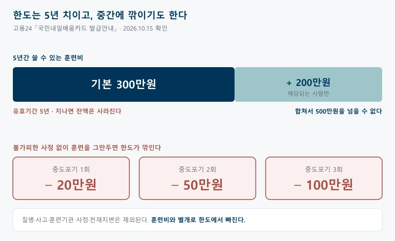 국민내일배움카드 훈련비가 5년간 기본 300만원에 해당되는 사람만 200만원이 추가되어 합쳐서 500만원을 넘을 수 없고 유효기간 5년이 지나면 잔액이 사라지며, 불가피한 사정 없이 훈련을 중도포기하면 1회 20만원 2회 50만원 3회 100만원씩 한도가 깎인다는 것을 보여주는 그림