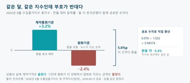2026년 8월 수입물가지수 전월비를 두 기준으로 비교한 그림. 계약통화기준은 0선 위로 3.2퍼센트 올랐고 원화기준은 0선 아래로 2.4퍼센트 내려 부호가 서로 반대이며, 두 막대 사이의 간격이 환율 효과에 해당한다