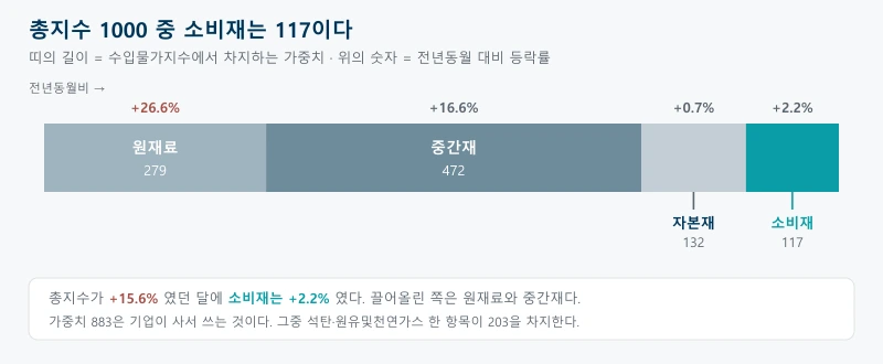 수입물가지수 총지수 1000을 용도별로 나눈 띠그래프. 원재료 279, 중간재 472, 자본재 132, 소비재 117로 소비재가 전체의 12퍼센트에 못 미치며 각 항목의 전년동월 상승률이 함께 표시되어 있다