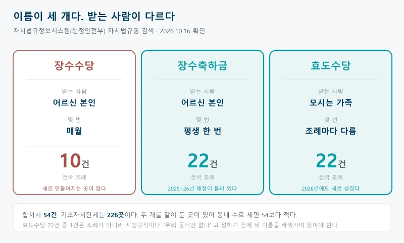 장수축하금과 장수수당, 효도수당을 세 칸으로 나누어 장수수당은 본인에게 매월 조례 10건, 장수축하금은 본인에게 평생 한 번 조례 22건, 효도수당은 모시는 가족에게 조례 22건이 있고 새로 만들어지는 쪽은 장수축하금과 효도수당이라는 것을 보여주는 비교표