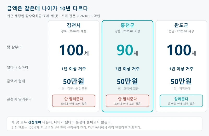 장수축하금 조례를 김천시와 홍천군, 완도군 세 곳 나란히 놓고 지급 나이가 100세와 90세로 갈리고 거주기간은 1년과 3년으로 다르며 금액은 세 곳 모두 50만원이지만 관청이 알려줄 의무는 완도군에만 있다는 것을 보여주는 비교표