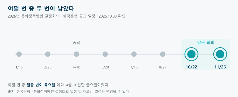 2026년 한국은행 기준금리를 정하는 통화정책방향 결정회의 여덟 번을 1월 15일부터 11월 26일까지 가로로 늘어놓고 8월 27일까지 여섯 번은 끝났으며 10월 22일과 11월 26일 두 번만 남았다는 것을 색으로 구분해 보여주는 그림