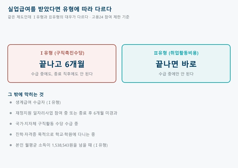 실업급여를 받은 경우 국민취업지원제도 1유형은 수급이 끝나고 6개월이 지나야 참여할 수 있고 2유형은 수급이 끝나면 바로 참여할 수 있다는 차이를 좌우로 비교하고, 그 밖에 생계급여 수급자와 재정지원 일자리사업 참여자 등 참여가 막히는 경우를 목록으로 보여주는 그림