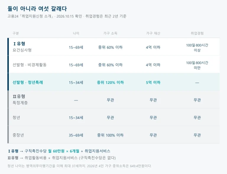 국민취업지원제도를 1유형 요건심사형, 선발형 비경제활동, 선발형 청년특례와 2유형 특정계층, 청년, 중장년 여섯 줄로 나누고 각각의 나이와 가구 소득, 가구 재산, 취업경험 요건을 비교한 표로 1유형은 구직촉진수당 월 60만원을 6개월 받고 2유형은 취업활동비용을 받는다는 것을 보여주는 그림