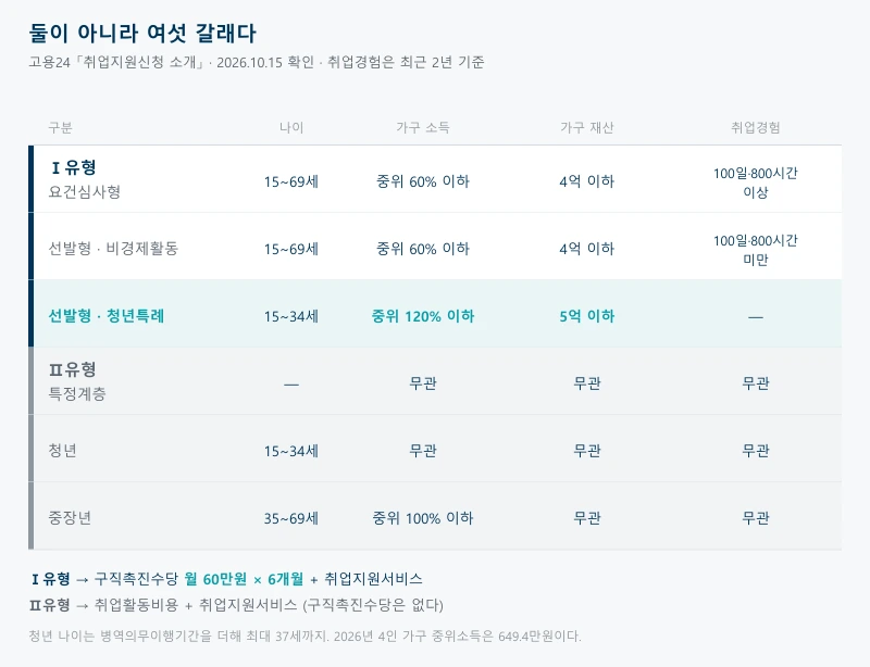 국민취업지원제도를 1유형 요건심사형, 선발형 비경제활동, 선발형 청년특례와 2유형 특정계층, 청년, 중장년 여섯 줄로 나누고 각각의 나이와 가구 소득, 가구 재산, 취업경험 요건을 비교한 표로 1유형은 구직촉진수당 월 60만원을 6개월 받고 2유형은 취업활동비용을 받는다는 것을 보여주는 그림