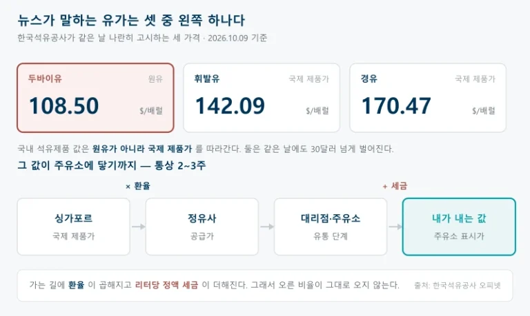 국제 유가가 주유소 가격에 닿기까지의 경로를 보여주는 그림으로, 한국석유공사가 같은 날 고시한 두바이유 108.50달러와 국제 제품가인 휘발유 142.09달러, 경유 170.47달러를 나란히 놓고, 그 아래에 싱가포르 국제 제품가에서 정유사 공급가와 대리점 주유소를 거쳐 소비자 가격에 닿기까지 통상 2~3주가 걸리며 중간에 환율이 곱해지고 세금이 더해진다는 것을 보여주는 그림