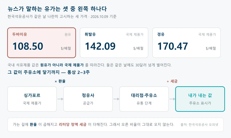 국제 유가가 주유소 가격에 닿기까지의 경로를 보여주는 그림으로, 한국석유공사가 같은 날 고시한 두바이유 108.50달러와 국제 제품가인 휘발유 142.09달러, 경유 170.47달러를 나란히 놓고, 그 아래에 싱가포르 국제 제품가에서 정유사 공급가와 대리점 주유소를 거쳐 소비자 가격에 닿기까지 통상 2~3주가 걸리며 중간에 환율이 곱해지고 세금이 더해진다는 것을 보여주는 그림