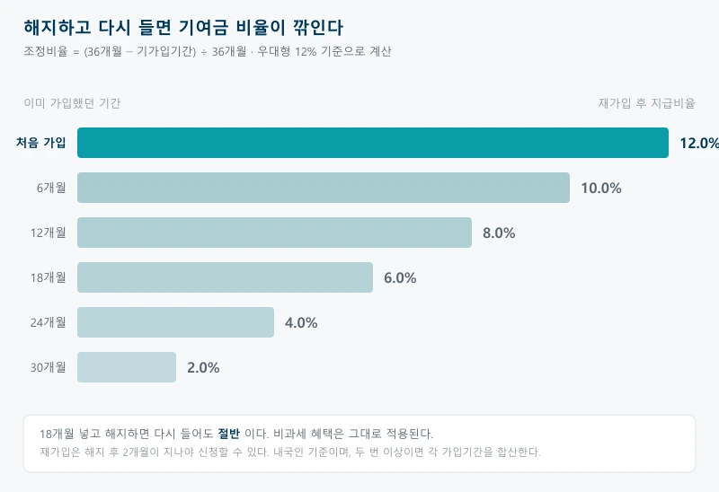 청년미래적금을 해지하고 다시 가입하면 정부기여금 지급비율에 36개월에서 기가입기간을 뺀 뒤 36개월로 나눈 조정비율이 곱해져 우대형 12퍼센트 기준으로 6개월 가입 후면 10퍼센트, 12개월이면 8퍼센트, 18개월이면 6퍼센트, 24개월이면 4퍼센트, 30개월이면 2퍼센트로 줄어든다는 것을 가로 막대로 보여주는 그림