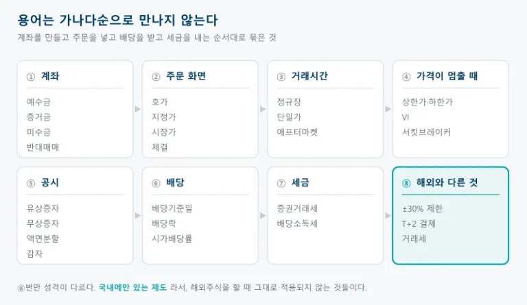 주식 용어를 가나다순이 아니라 계좌, 주문 화면, 거래시간, 가격이 멈출 때, 공시, 배당, 세금, 해외와 다른 것 여덟 묶음으로 나누고 각 묶음에 속한 용어를 적어 투자자가 실제로 만나는 순서대로 배치한 그림