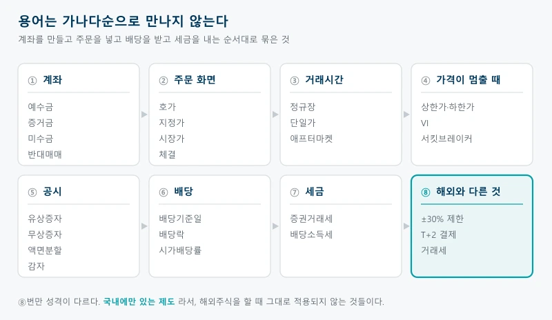 주식 용어를 가나다순이 아니라 계좌, 주문 화면, 거래시간, 가격이 멈출 때, 공시, 배당, 세금, 해외와 다른 것 여덟 묶음으로 나누고 각 묶음에 속한 용어를 적어 투자자가 실제로 만나는 순서대로 배치한 그림