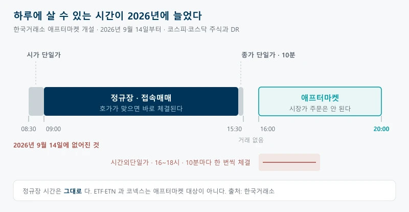 국내 주식 거래시간을 가로 시간축으로 그려 오전 8시 30분 시가 단일가, 9시부터 오후 3시 20분까지 접속매매, 3시 20분부터 30분까지 종가 단일가, 오후 4시부터 8시까지 애프터마켓으로 나누고 2026년 9월 14일에 폐지된 시간외단일가 16시에서 18시 구간을 취소선으로 표시한 그림